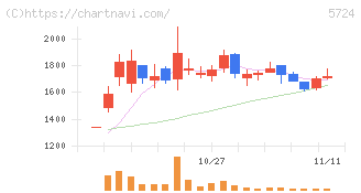 アサカ理研(5724)の日足チャート