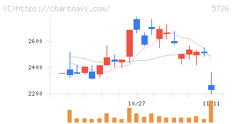 大阪チタニウムテクノロジーズ(5726)の日足チャート