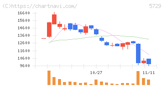 日本精鉱(5729)の日足チャート