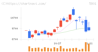 古河電気工業(5801)の日足チャート