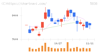 楽天銀行(5838)の日足チャート