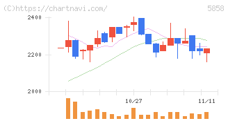ＳＴＧ(5858)の日足チャート