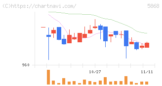 ロココ(5868)の日足チャート