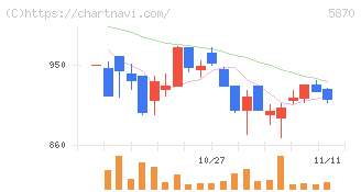 ナルネットコミュニケーションズ(5870)の日足チャート