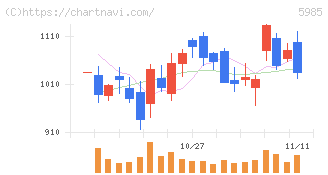サンコール(5985)の日足チャート
