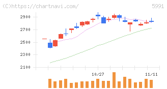 ニッパツ(5991)の日足チャート