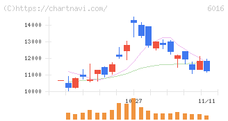 ジャパンエンジンコーポレーション(6016)の日足チャート