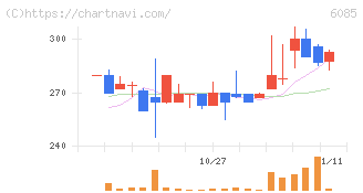 アーキテクツ・スタジオ・ジャパン(6085)の日足チャート