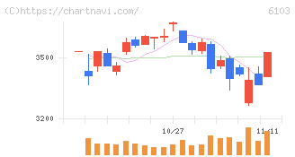 オークマ(6103)の日足チャート