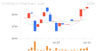 ミクロン精密(6159)の日足チャート