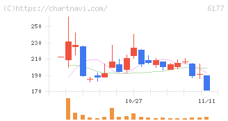 ＡｐｐＢａｎｋ(6177)の日足チャート