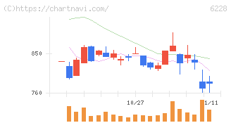 ジェイ・イー・ティ(6228)の日足チャート