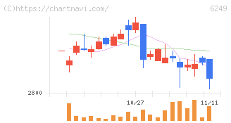 ゲームカードホールディングス(6249)の日足チャート