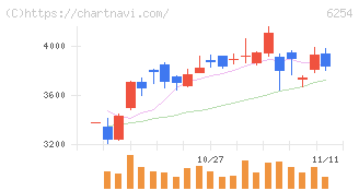 野村マイクロ・サイエンス(6254)の日足チャート