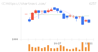 藤商事(6257)の日足チャート