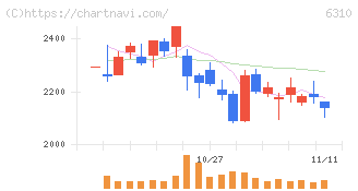井関農機(6310)の日足チャート