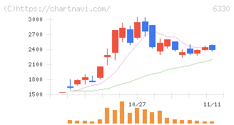 東洋エンジニアリング(6330)の日足チャート