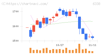 タカトリ(6338)の日足チャート