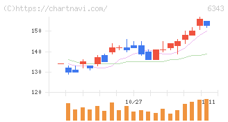 フリージア・マクロス(6343)の日足チャート