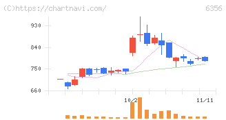 日本ギア工業(6356)の日足チャート