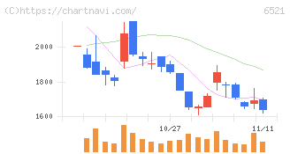 オキサイド(6521)の日足チャート