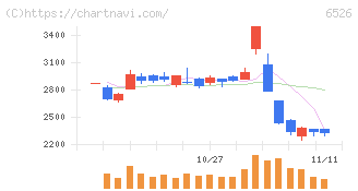 ソシオネクスト(6526)の日足チャート