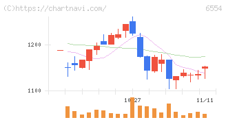 エスユーエス(6554)の日足チャート
