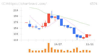 コンヴァノ(6574)の日足チャート