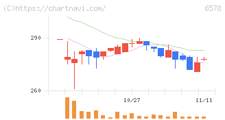 コレックホールディングス(6578)の日足チャート