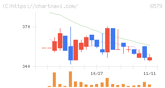 ログリー(6579)の日足チャート