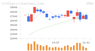 芝浦メカトロニクス(6590)の日足チャート