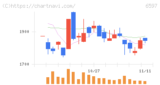 ＨＰＣシステムズ(6597)の日足チャート