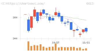 ＱＤレーザ(6613)の日足チャート