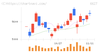 テラプローブ(6627)の日足チャート
