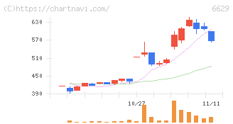 テクノホライゾン(6629)の日足チャート