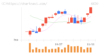 ヤーマン(6630)の日足チャート