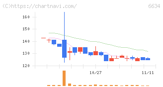 ネクスグループ(6634)の日足チャート