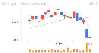 オムロン(6645)の日足チャート