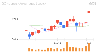 日東工業(6651)の日足チャート