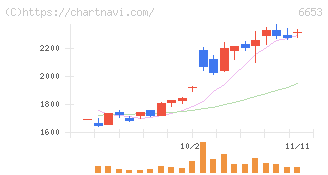 正興電機製作所(6653)の日足チャート