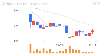 インスペック(6656)の日足チャート