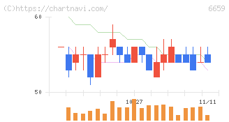 メディアリンクス(6659)の日足チャート