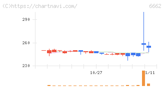 ユビテック(6662)の日足チャート