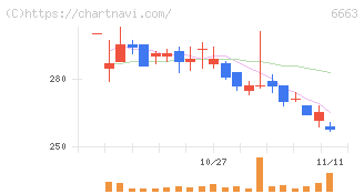 太洋テクノレックス(6663)の日足チャート