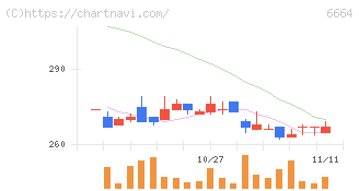 オプトエレクトロニクス(6664)の日足チャート