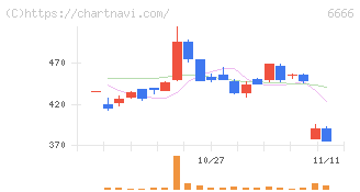 リバーエレテック(6666)の日足チャート