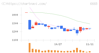 アドテック　プラズマ　テクノロジー(6668)の日足チャート