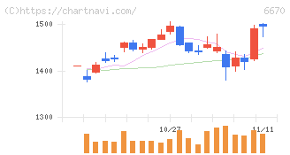 ＭＣＪ(6670)の日足チャート