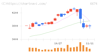ジーエス・ユアサ　コーポレーション(6674)の日足チャート
