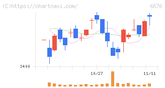 バッファロー(6676)の日足チャート